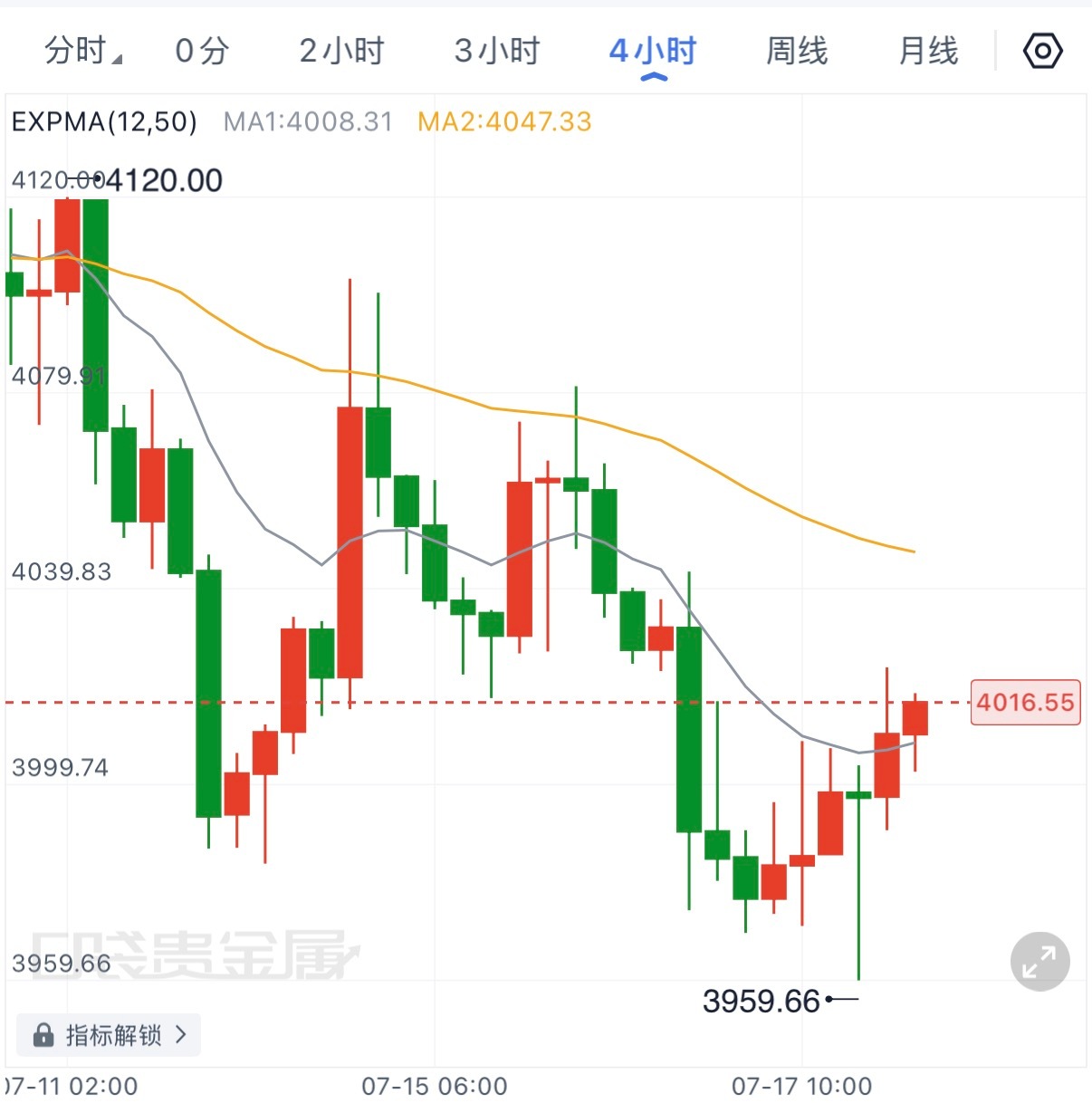 本周黄金可以说是：消息改变节奏，趋势决定方向。CPI公布后，美元指数快速回落，黄