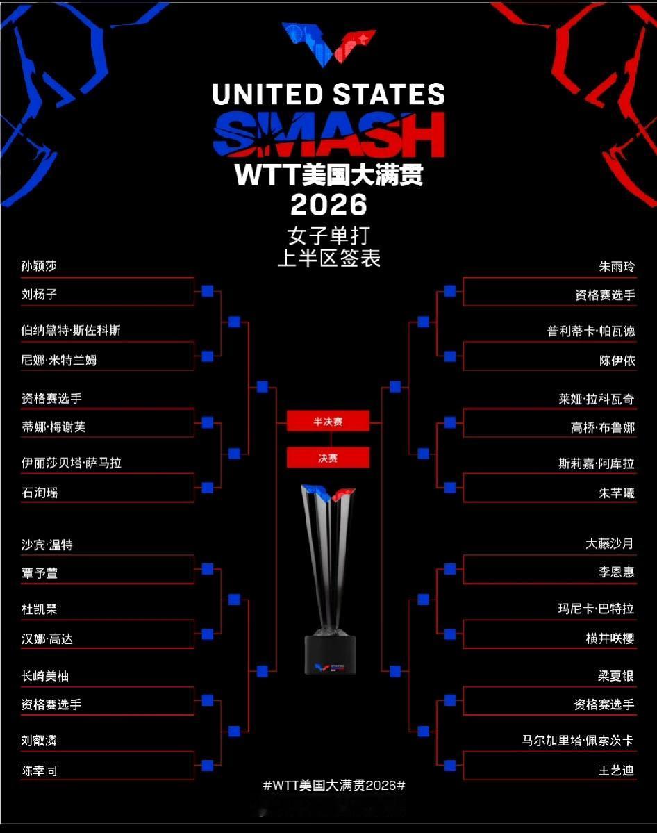 2026美国大满贯，女单下半区堪忧啊！陈熠0-3输给韩莹 ，止步首轮；王曼昱0-