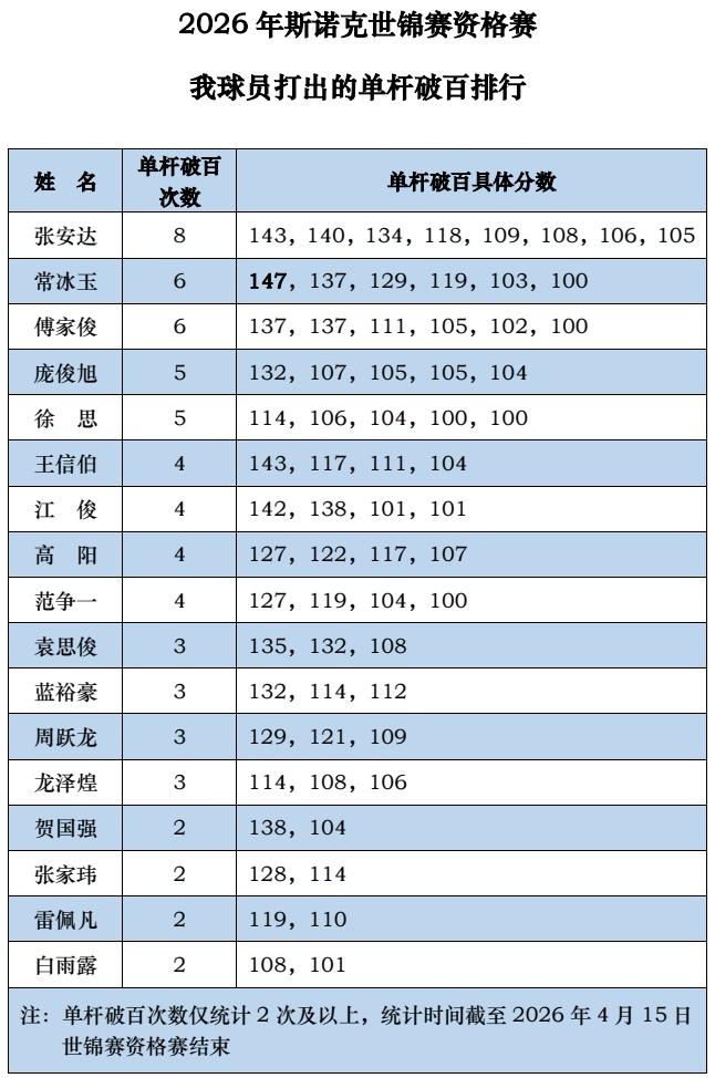 斯诺克世锦赛资格赛落幕，我球员掀起单杆破百狂潮


2026年斯诺克世锦赛资格赛