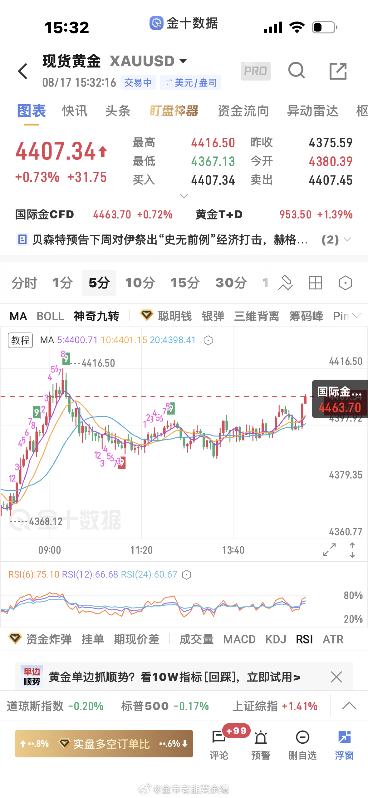黄金  4394多单上来4407止盈本周开门红拿下黄金金价