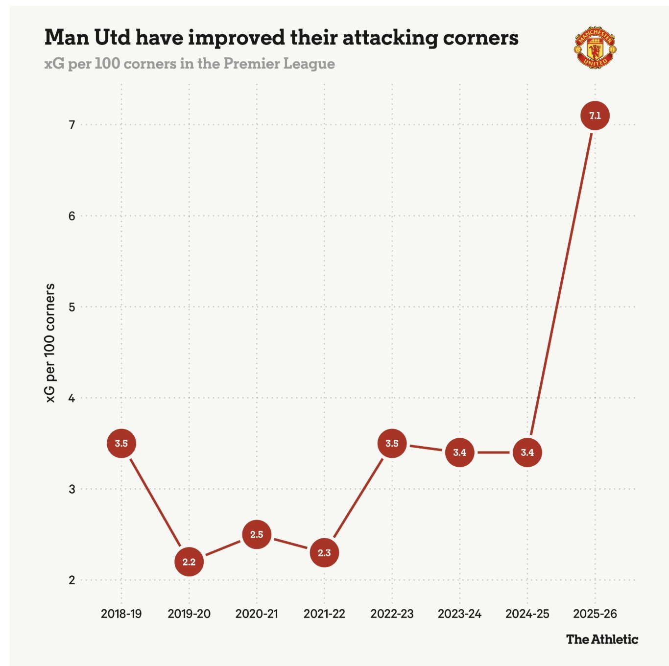 曼联这赛季的角球威胁提升显著，阿莫林团队还是有一定学习能力的，花了一年，从受害者