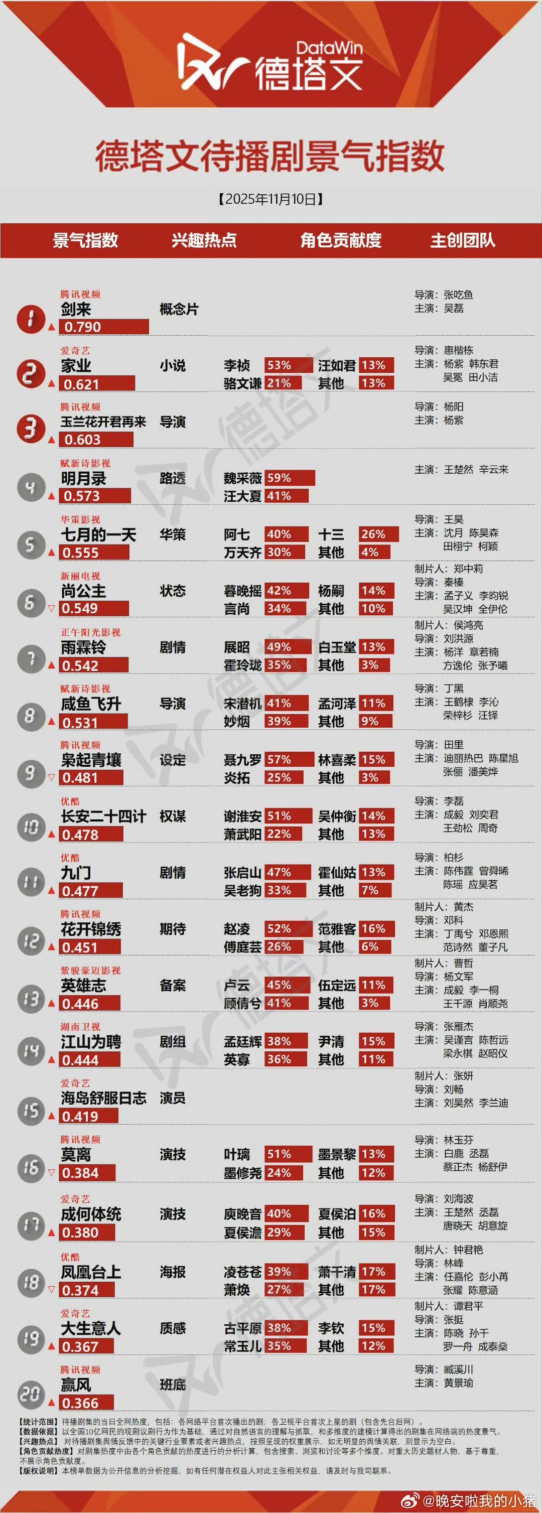 杨紫好牛啊，两部大女主待播剧景气指数都高位在榜。 ​​​