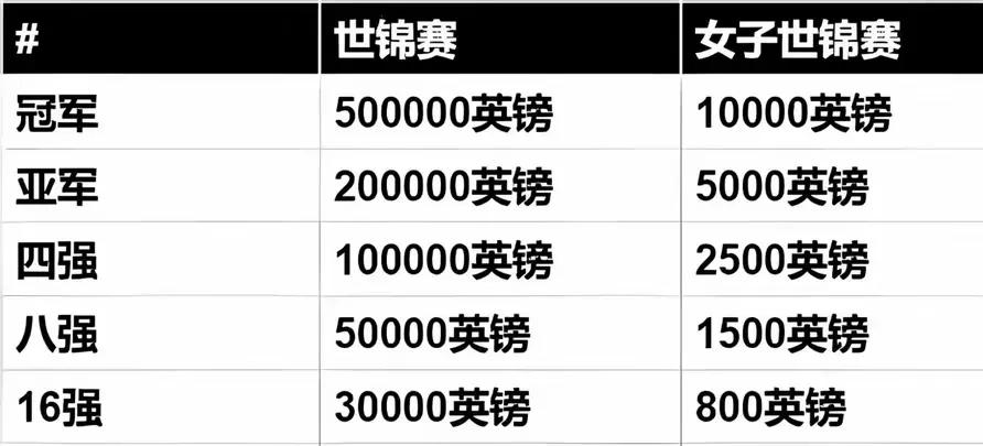 斯诺克男女世界冠军奖金相差50倍!

在网球、羽毛球、乒乓球领域，基本实现了男女