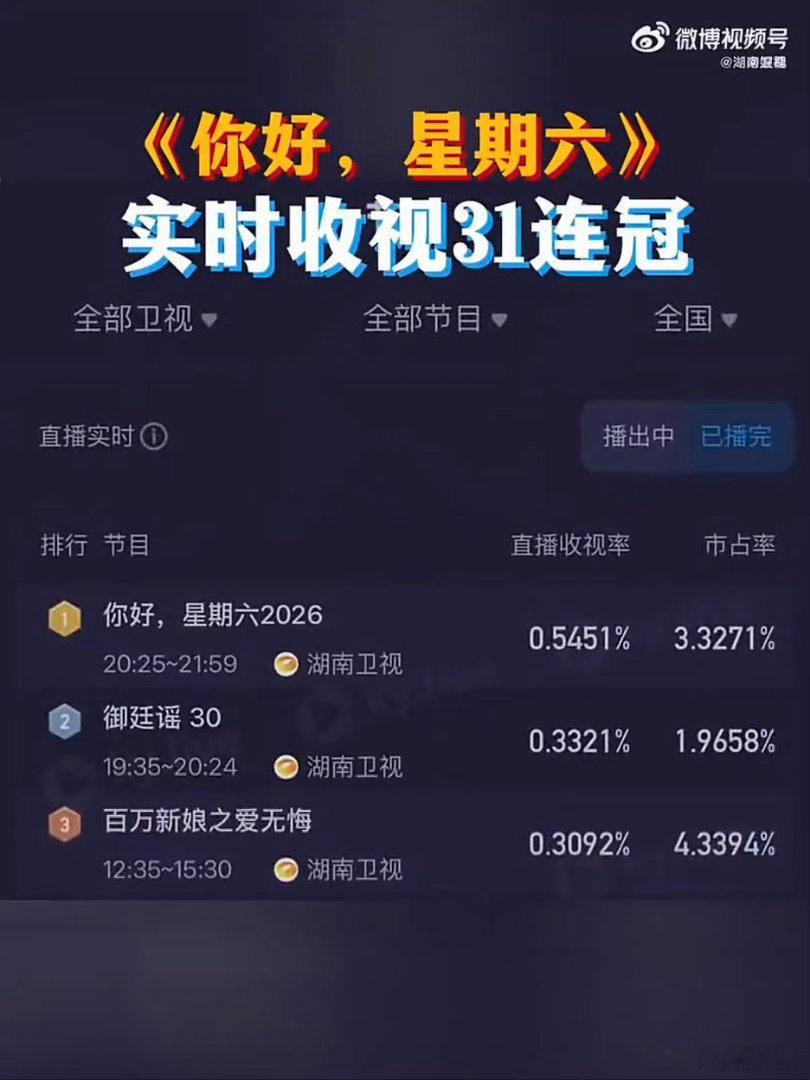 hi6收视31连冠你好星期六喜提收视31连冠🏆本期峰值收视0.6499，拿下省