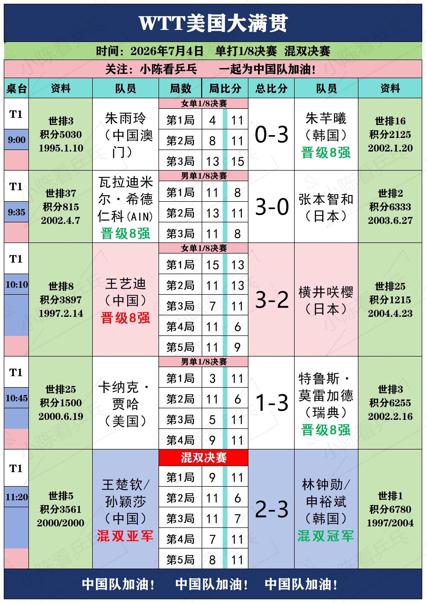 WTT美国大满贯7月4日下半场赛况。WTT美国大满贯7月4日下半场赛况...
