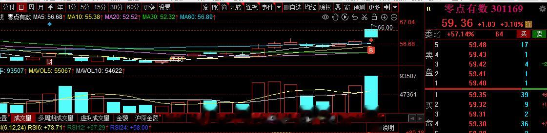 一路向西 也是醉了，不行就不要装嘛，竞价搞得这么强，不过客观的来讲早盘的承接还是