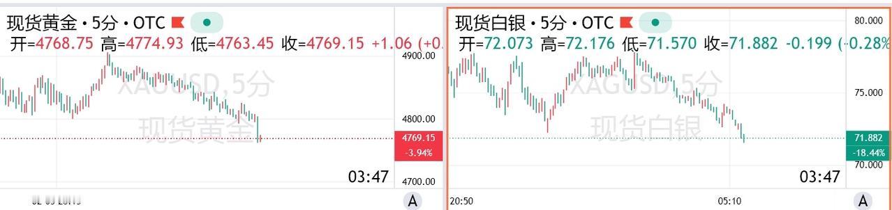 现货金银双双刷新日低，当前分别报价4766美元/盎司和71.9美元/盎司。