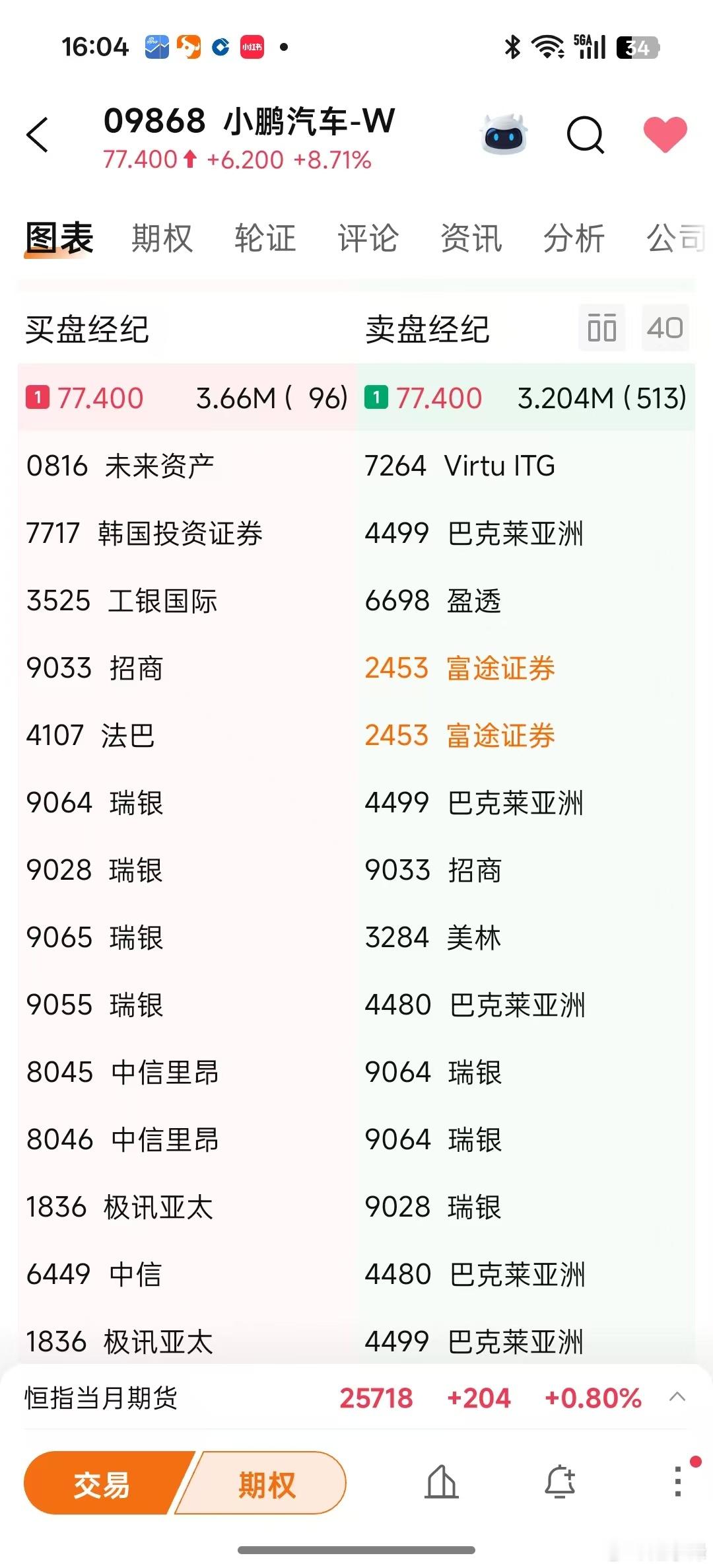 收市竞价 出现了未来资产也是韩国的韩国未来资产集团（Mirae Asset Gr