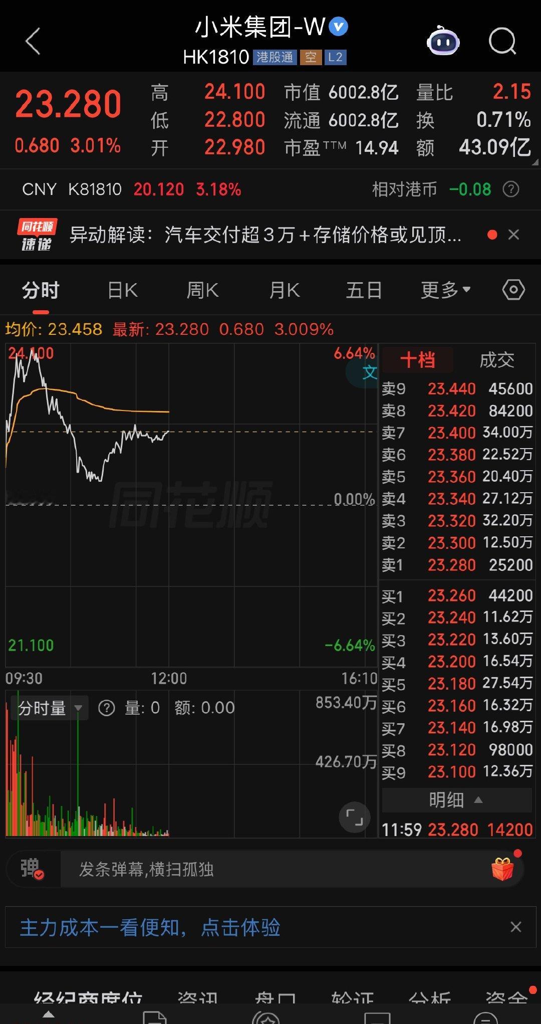 之前低位上车的朋友，你们赚了吗？股票这玩意儿慢慢来，要有耐心。尤其小米是科创股，