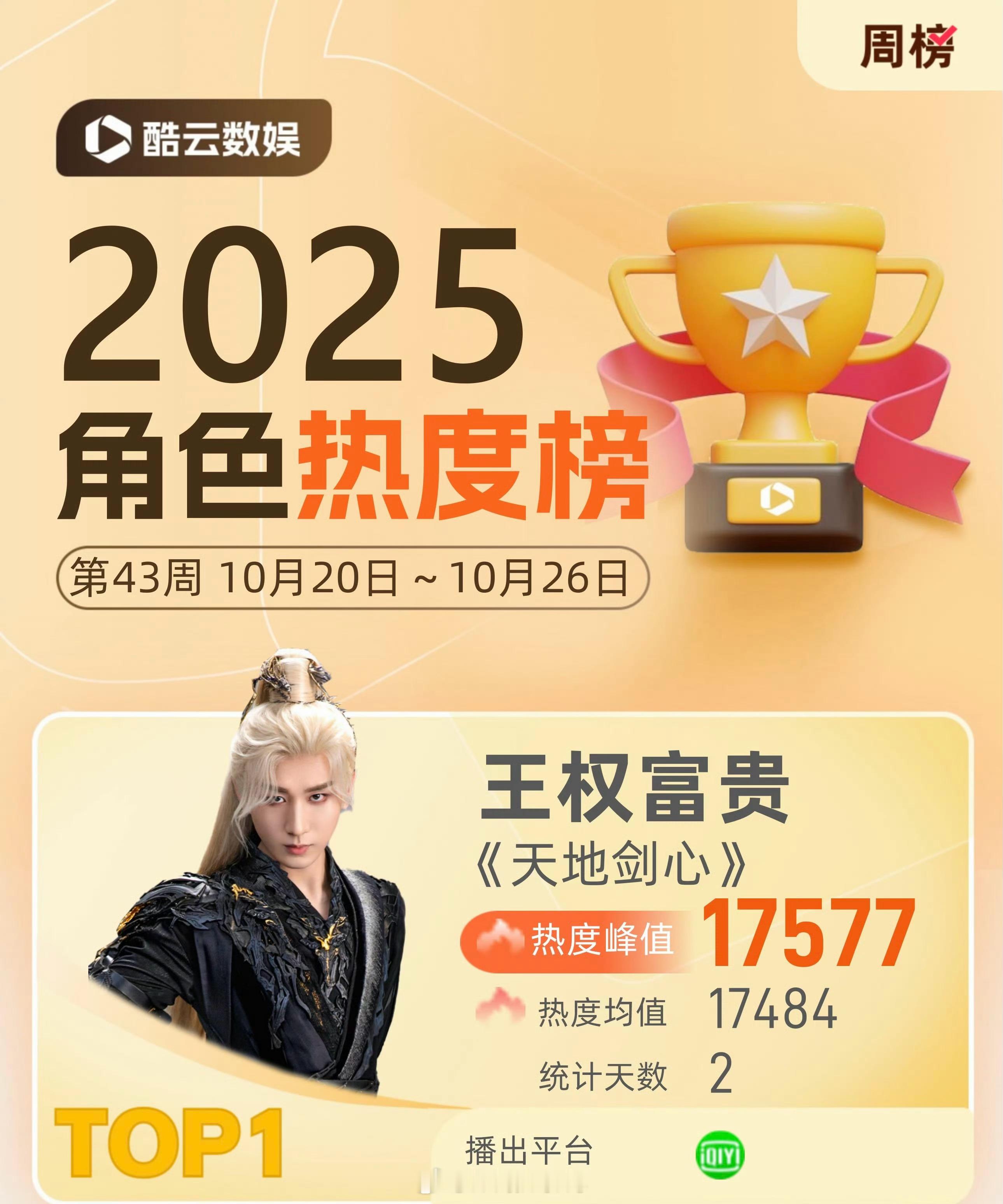 恭喜天地剑心成毅王权富贵角色热度周冠啦！真的很棒呀！🐮富贵少爷把亲爹挂了 ​​
