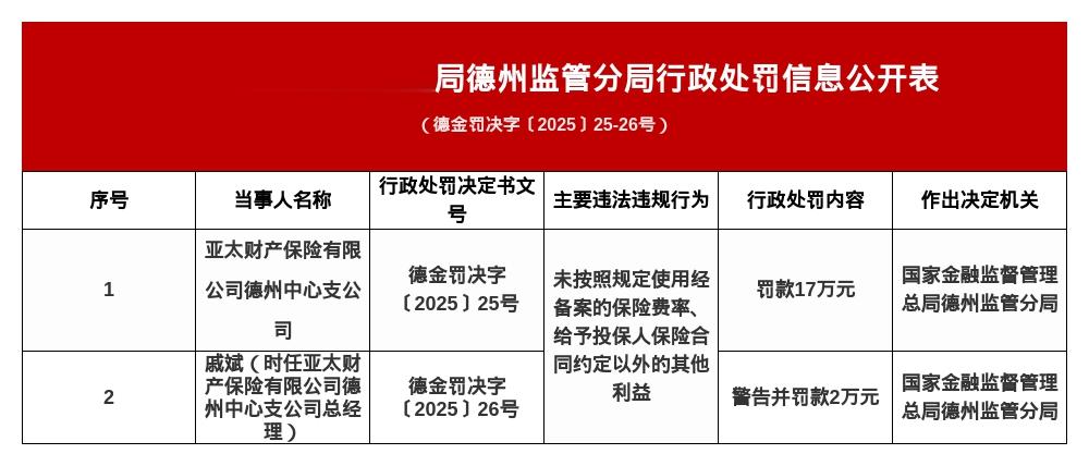 亚太财险德州中支被罚17万，总经理被罚2万