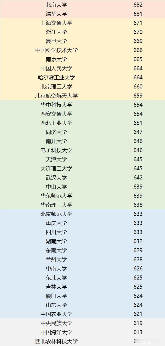 在福建，哈工大也毫无悬念的盖过了北航、北理一头，其物化组投档线达到了664分，与