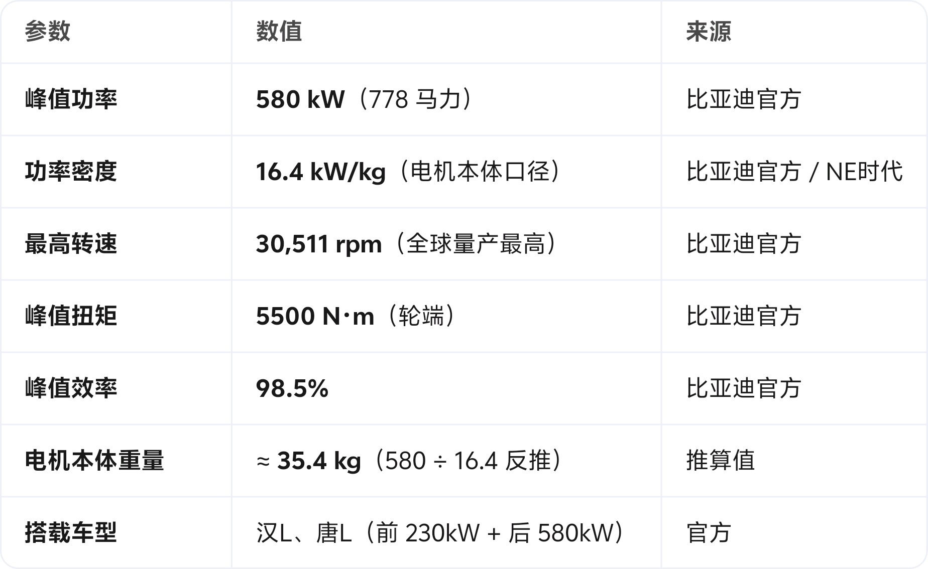 电机口径的功率密度TOP3：- 比亚迪580kW后驱电机，16.4kW/kg；-