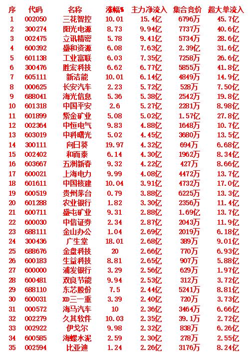 10月15日尾盘30分钟，主力资金“大幅抢筹的”35名单一览！

三花智控：净流