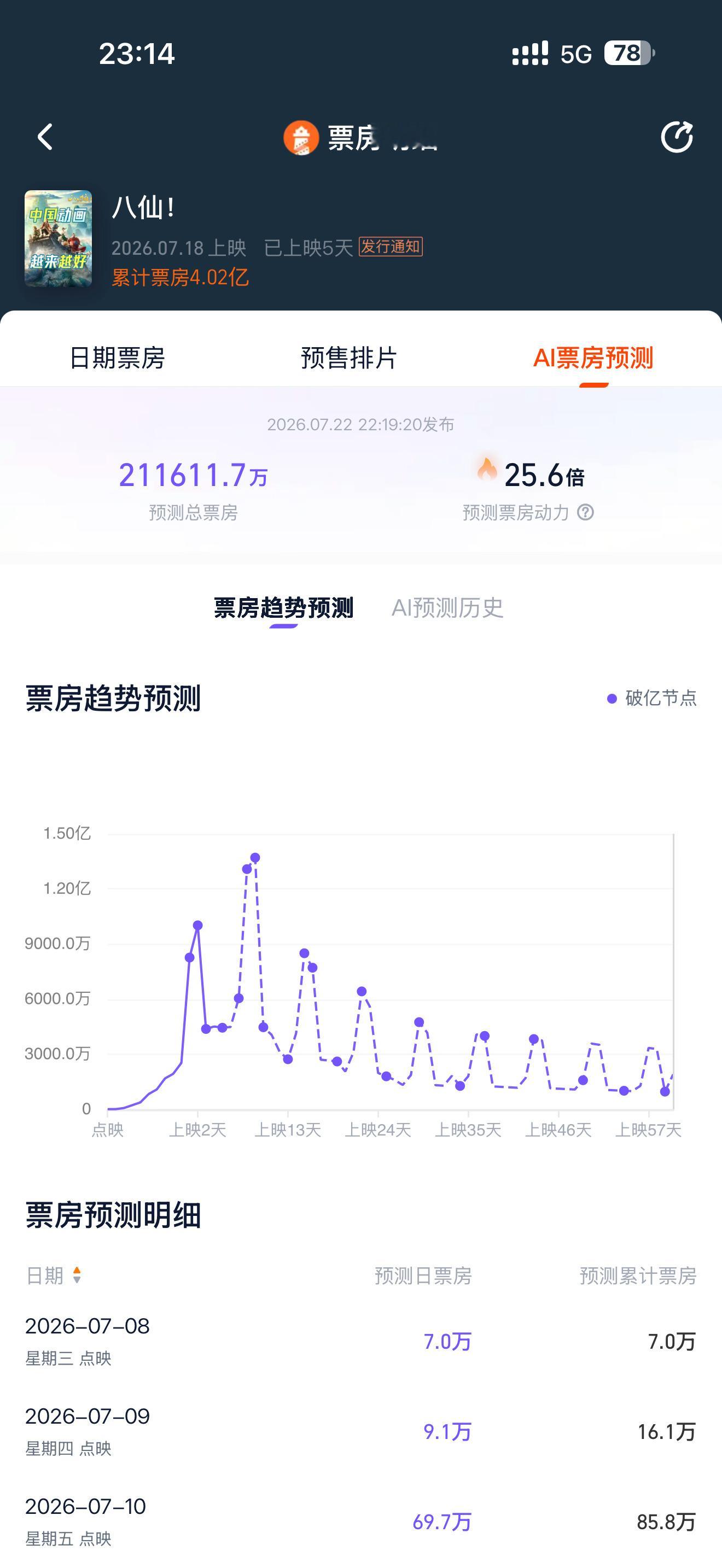 《八仙》猫淘双平台预测总票房继续走高，分别达到19.6亿和21亿。一旦达成，将直