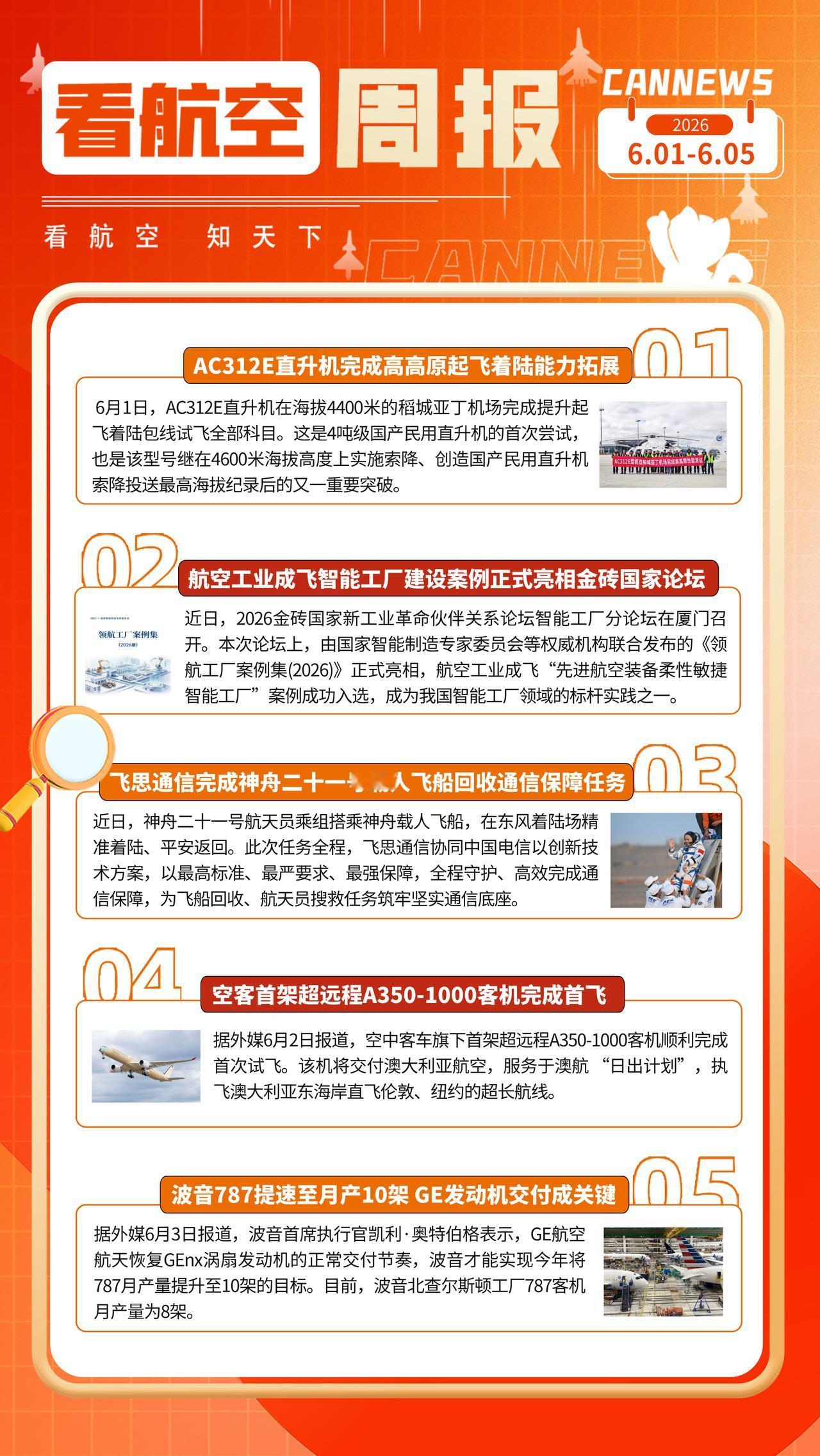 6.5周报
AC312E直升机完成高高原起飞着陆能力拓展
航空工业成飞智能工厂建