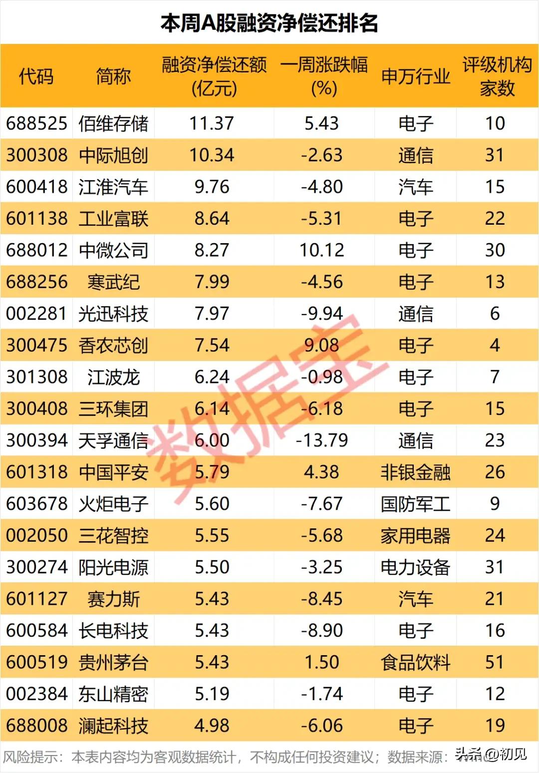 融资大撤退：科技股高位“失血”，谁在兑现离场？

上周A股融资资金显著撤退，电子