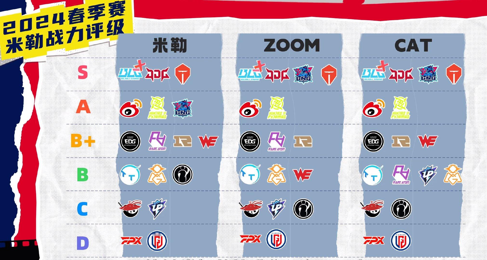 米勒Zoom猫皇春季赛战力评级大致都差不多，BLG、JDG、TES一致被看好S级