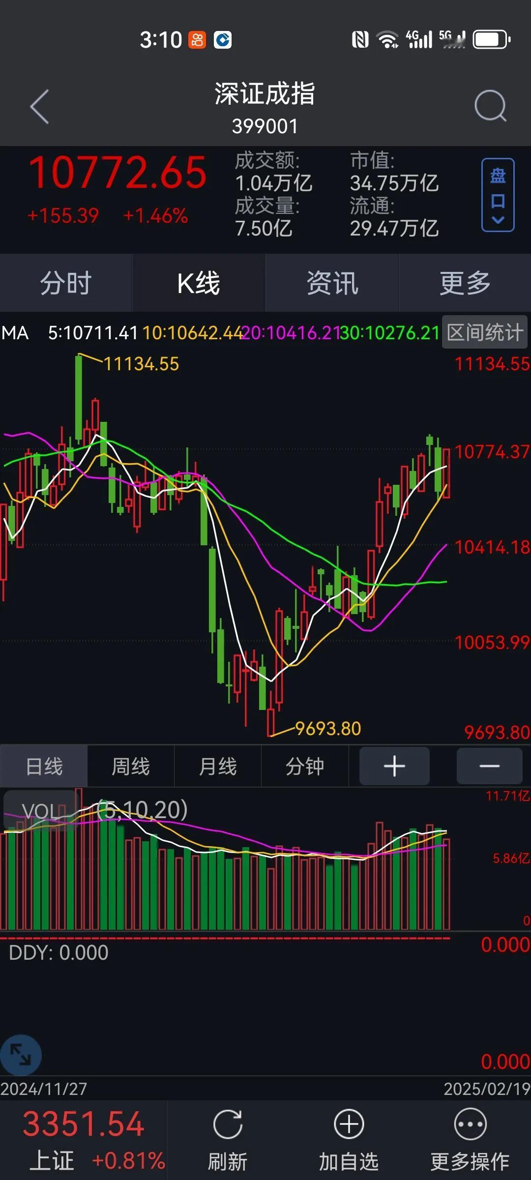 2月19日收盘汇总。两市成交1.75万亿，较昨日缩量4.22%。涨跌家数方面，4