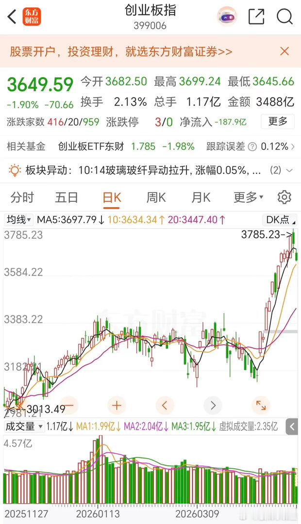 现在还在追光么，创业板连续两根大阴线，已经把所有盈利都全部吃掉了，今天的这很大阴