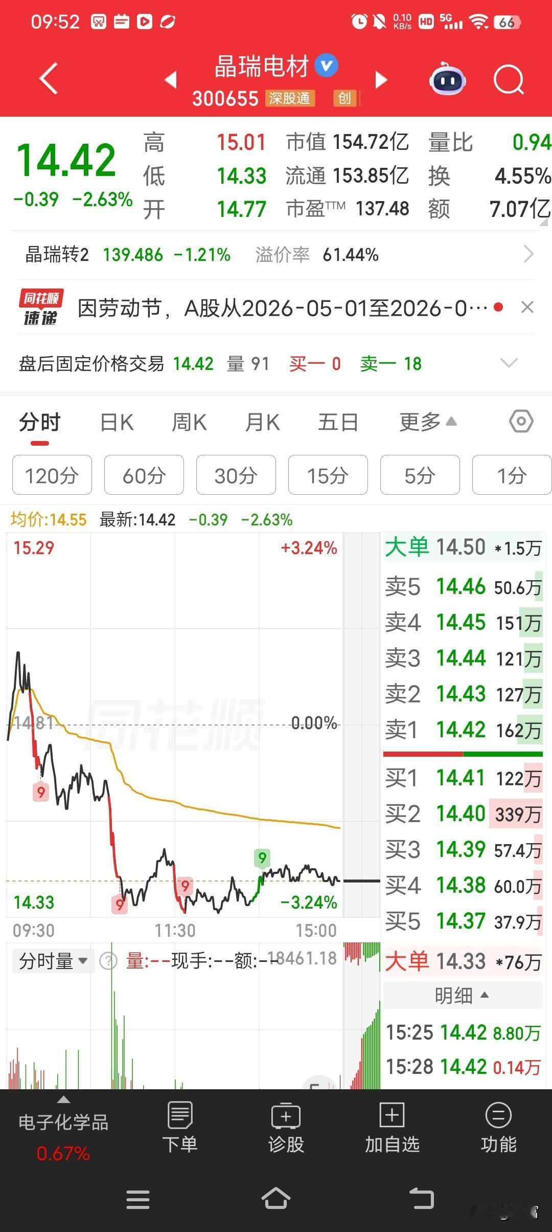 晶瑞电材这只股挺有意思。它从6块多一路涨到18块多，现在价格是14.42元。机构