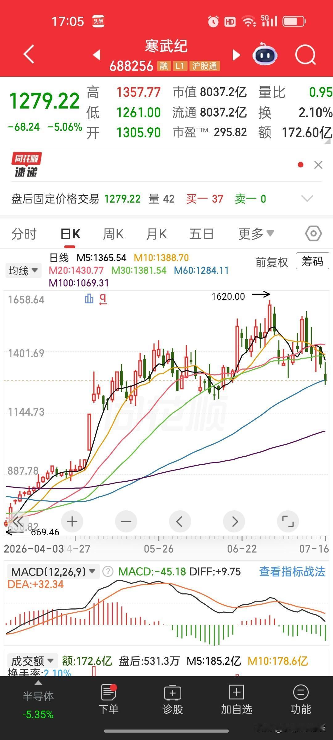 科技抱团持续杀跌！小票纷纷下挫，这批核心龙头还没有充分调整
 
前期抱团的科技股