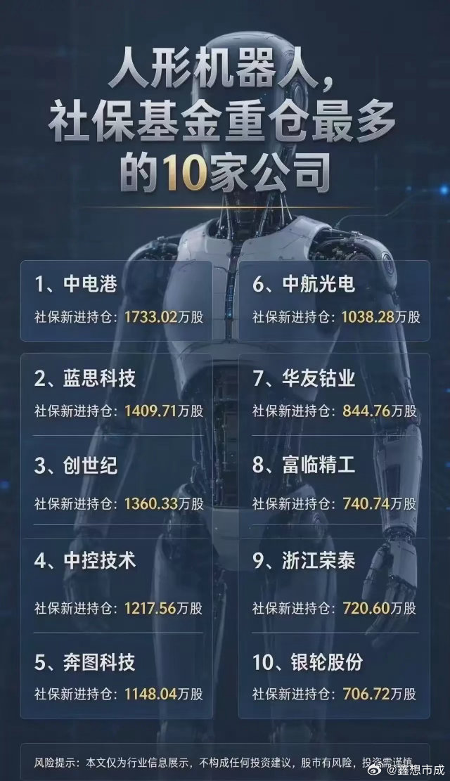🔥人形机器人赛道火爆！社保基金重仓最多的10家公司出炉，新进持仓数据一览：1️