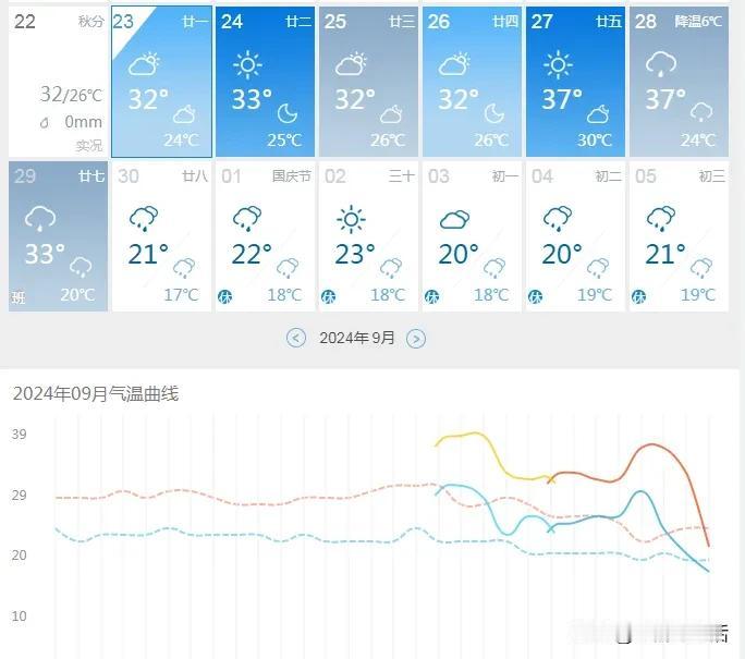 重庆到底什么时候才入秋？再坚持六天，下周就要入秋了，气温骤降12℃，太刺激了吧？