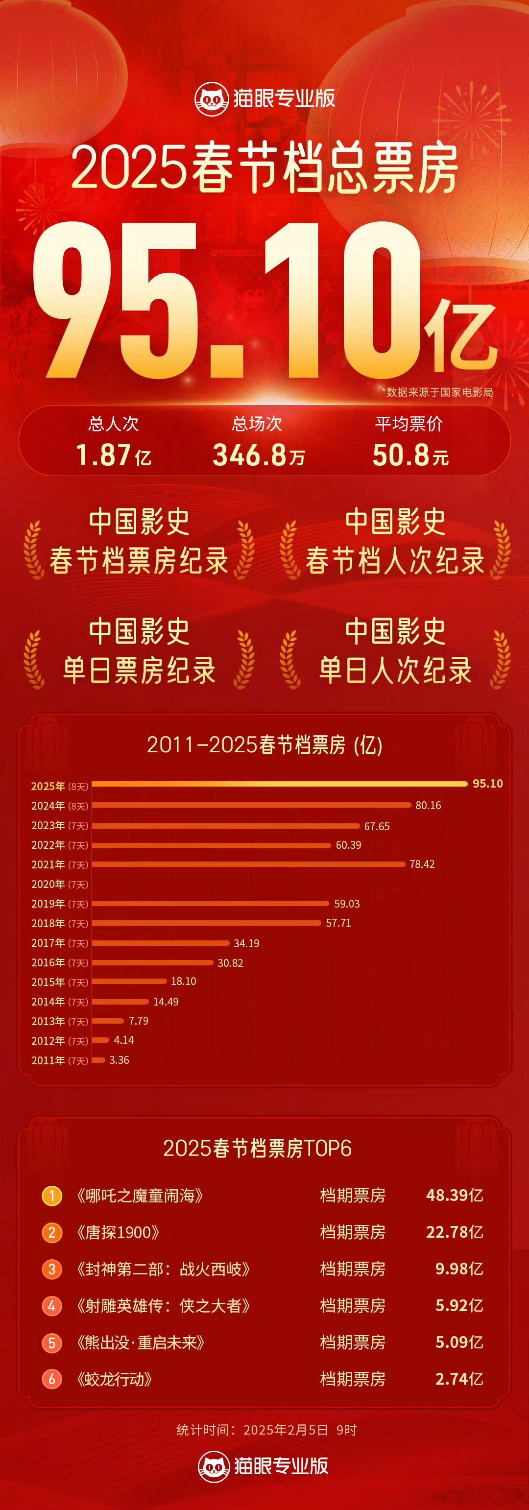 2025春节档总票房95.10亿  据国家电影局统计，截至2月5日9时，2025