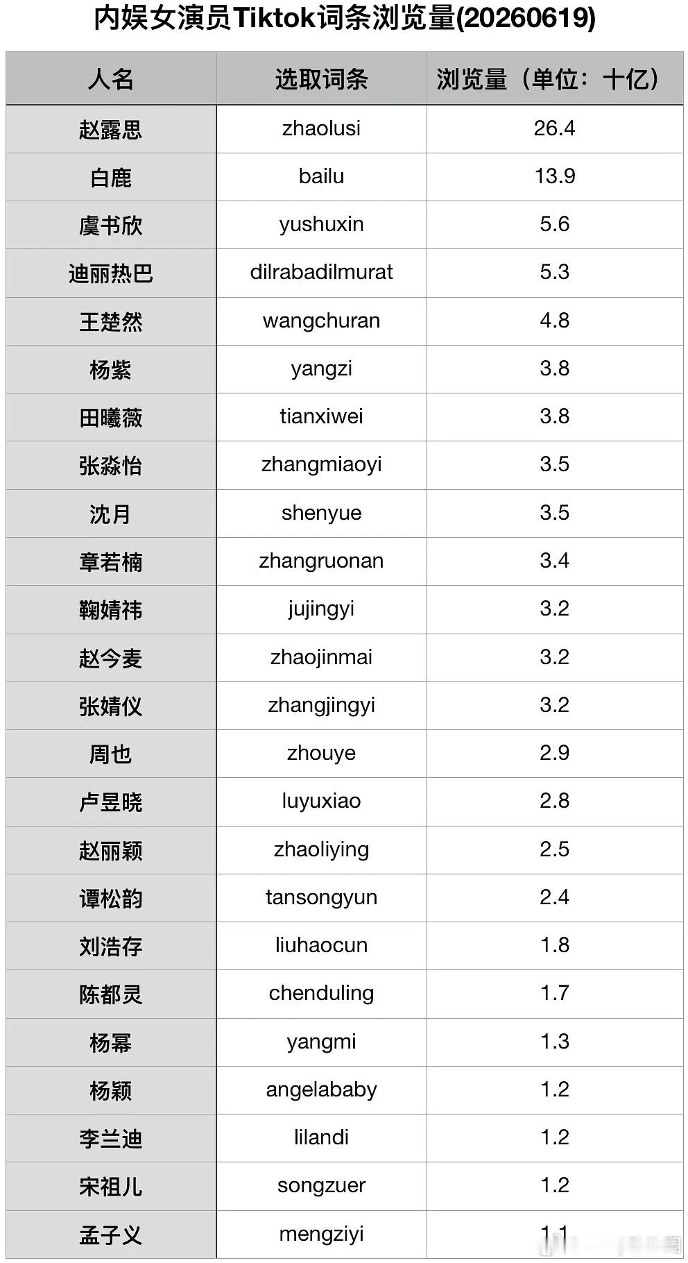 内娱女演员Tiktok词条浏览量的统计来啦，赵露思断层第一，女顶真的好🔥