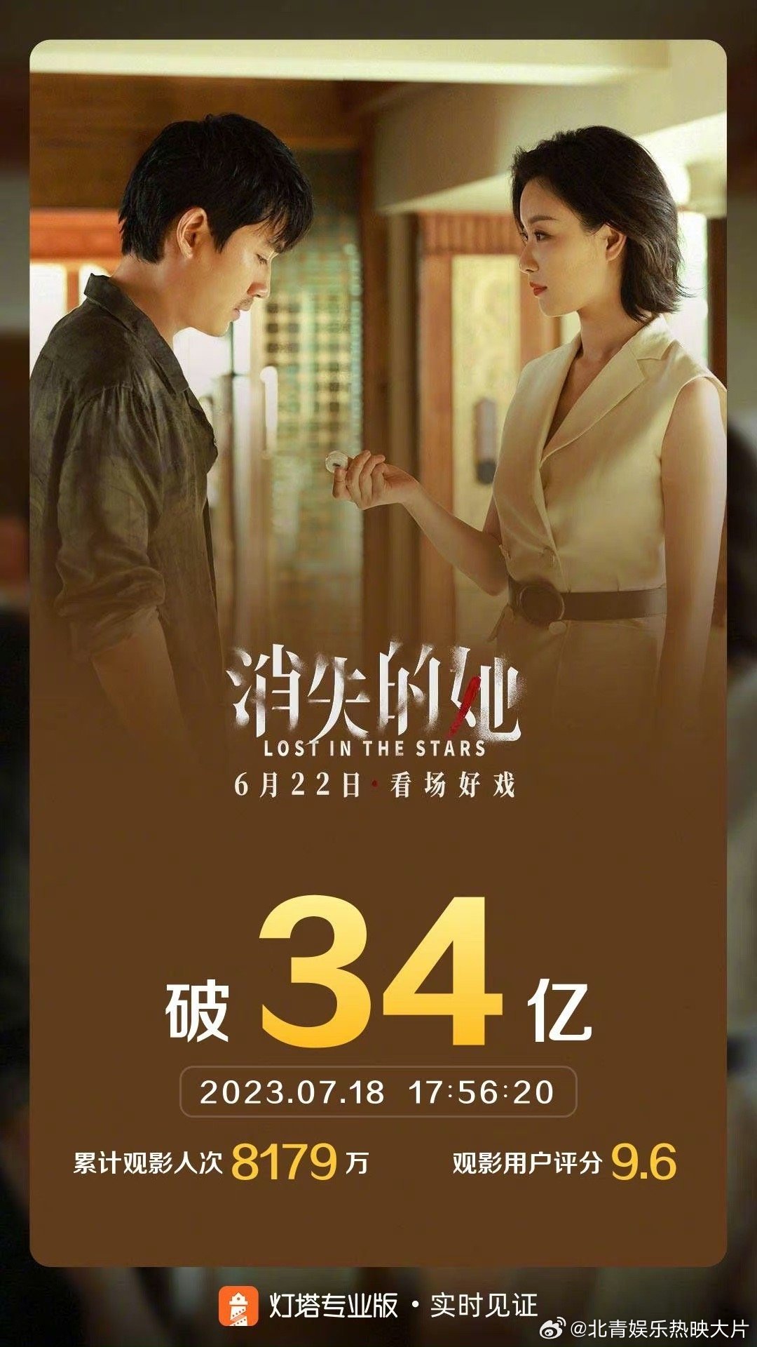 #消失的她票房破34亿# 影片《消失的她》票房突破34亿。暑期档非常火爆的电影了