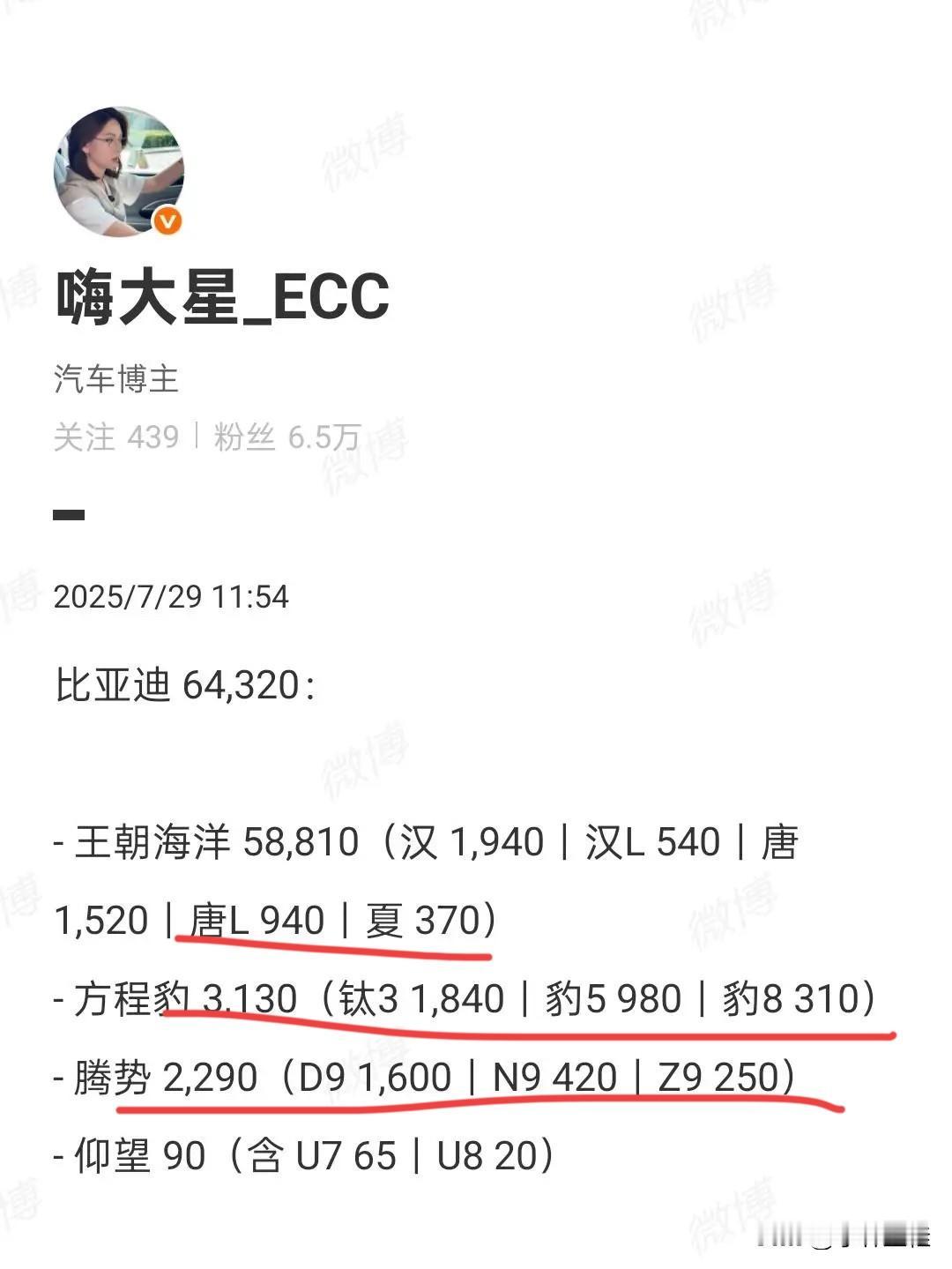 最新周销量数据出炉！比亚迪销量不降反升！
比亚迪品牌：58810辆；
方程豹品牌
