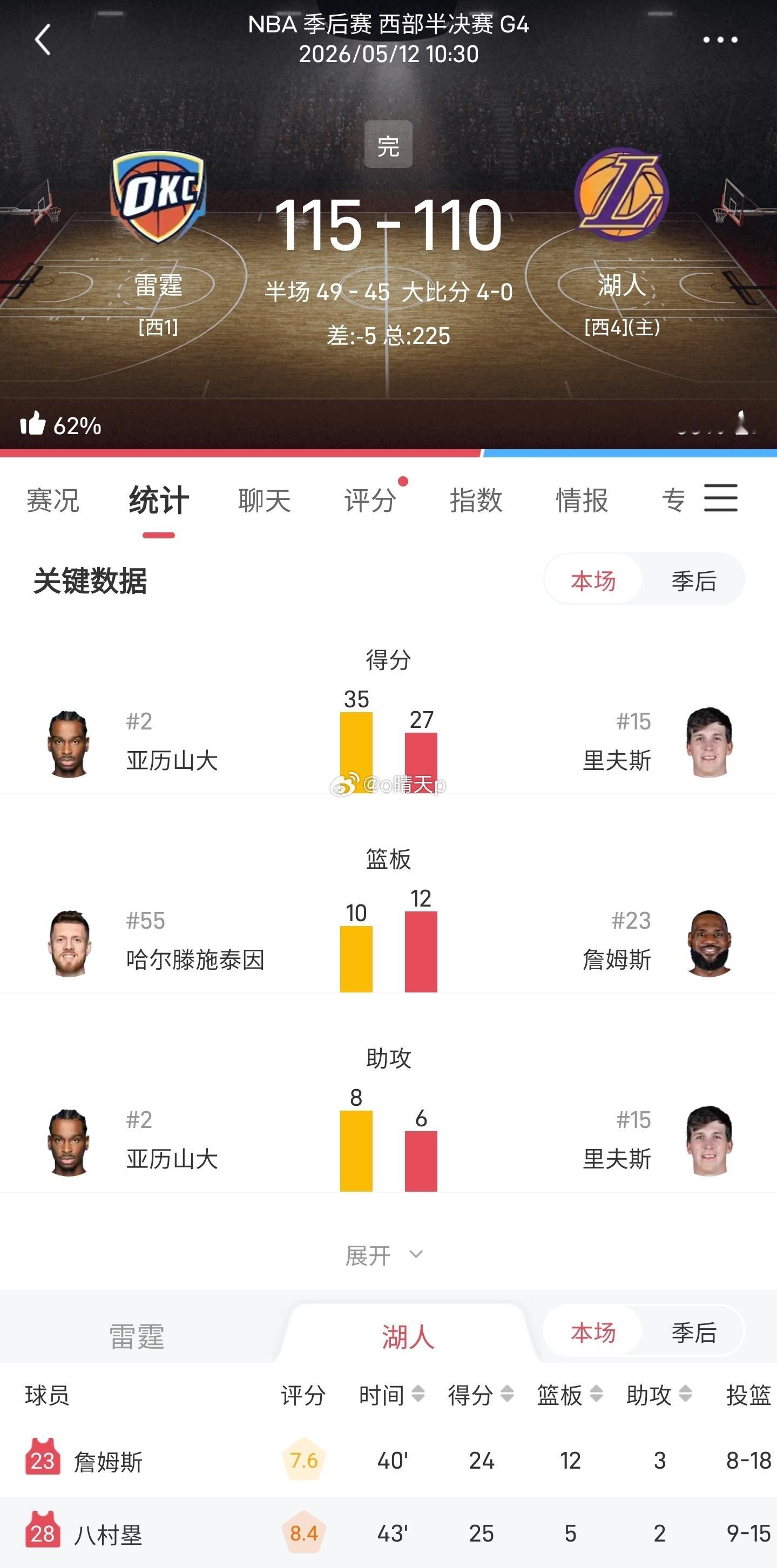 北京时间5月12日NBA 西部半决赛，洛杉矶湖人对阵俄克拉荷马雷霆。半场湖人45