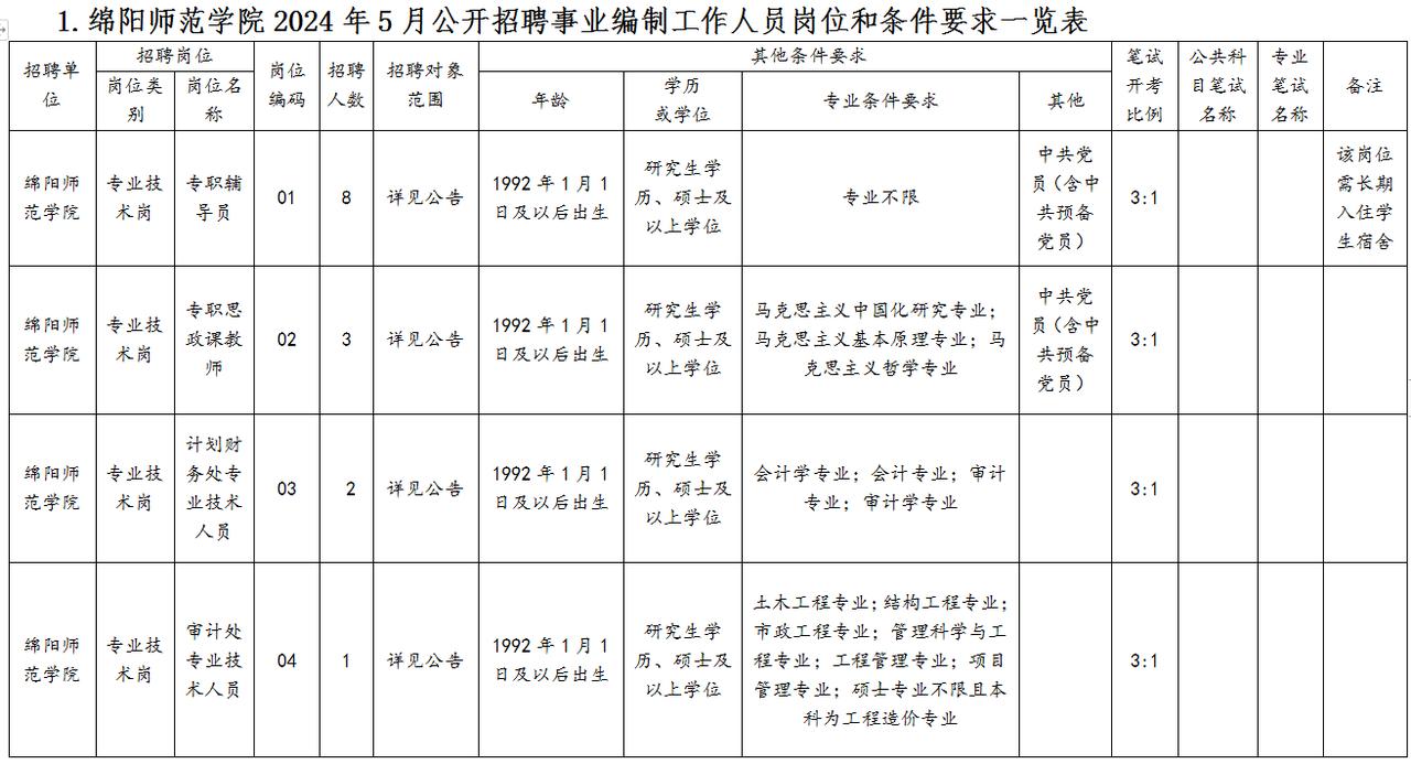 2024绵阳师范学院招聘15人！
一、报名时间：2024年5月6日9:00至5月