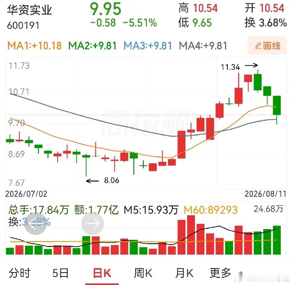 益生股份，涨停倍量阴。华资实业，涨后三连跌。益生股份这个倍量阴，简直是太倍量了，