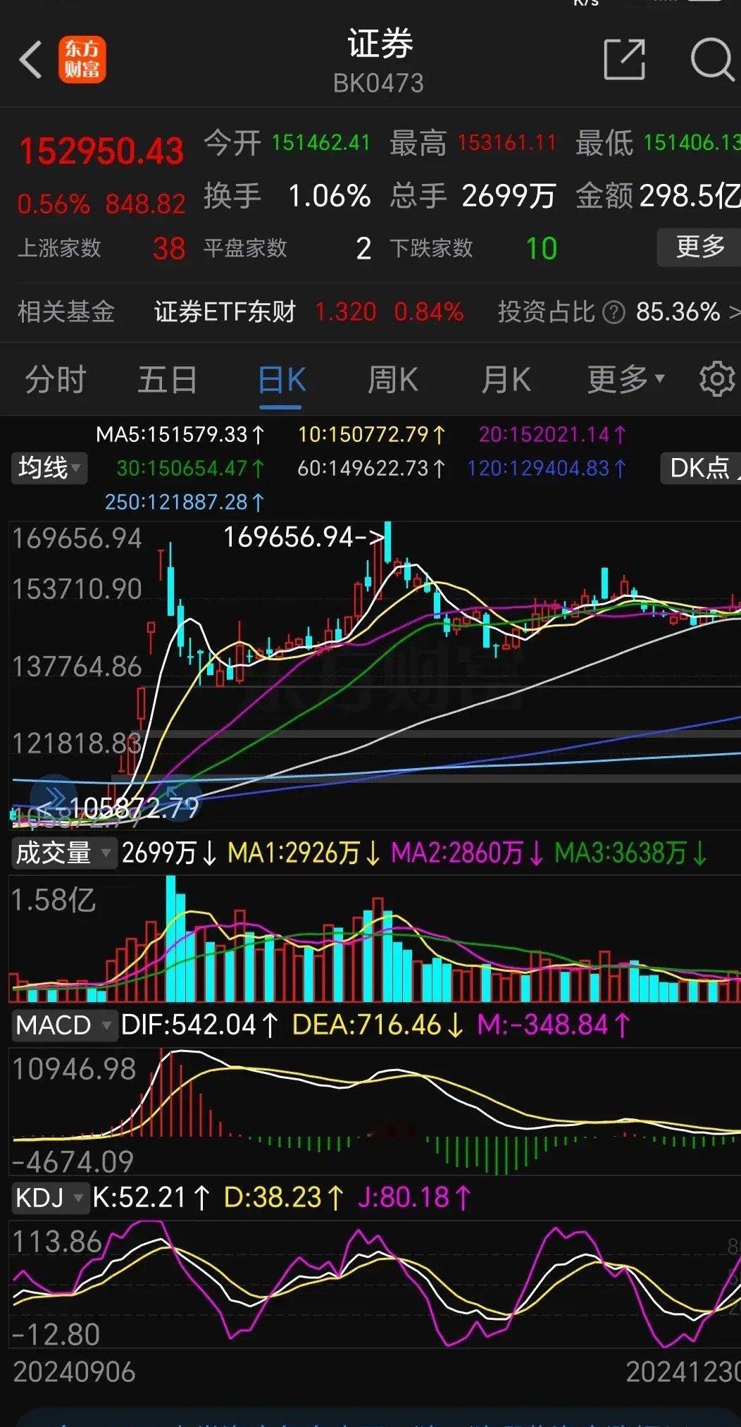 重点关注牛市初期龙头板块！券商板块！今天券商板块连续第3天小阳线收盘，走势好于大