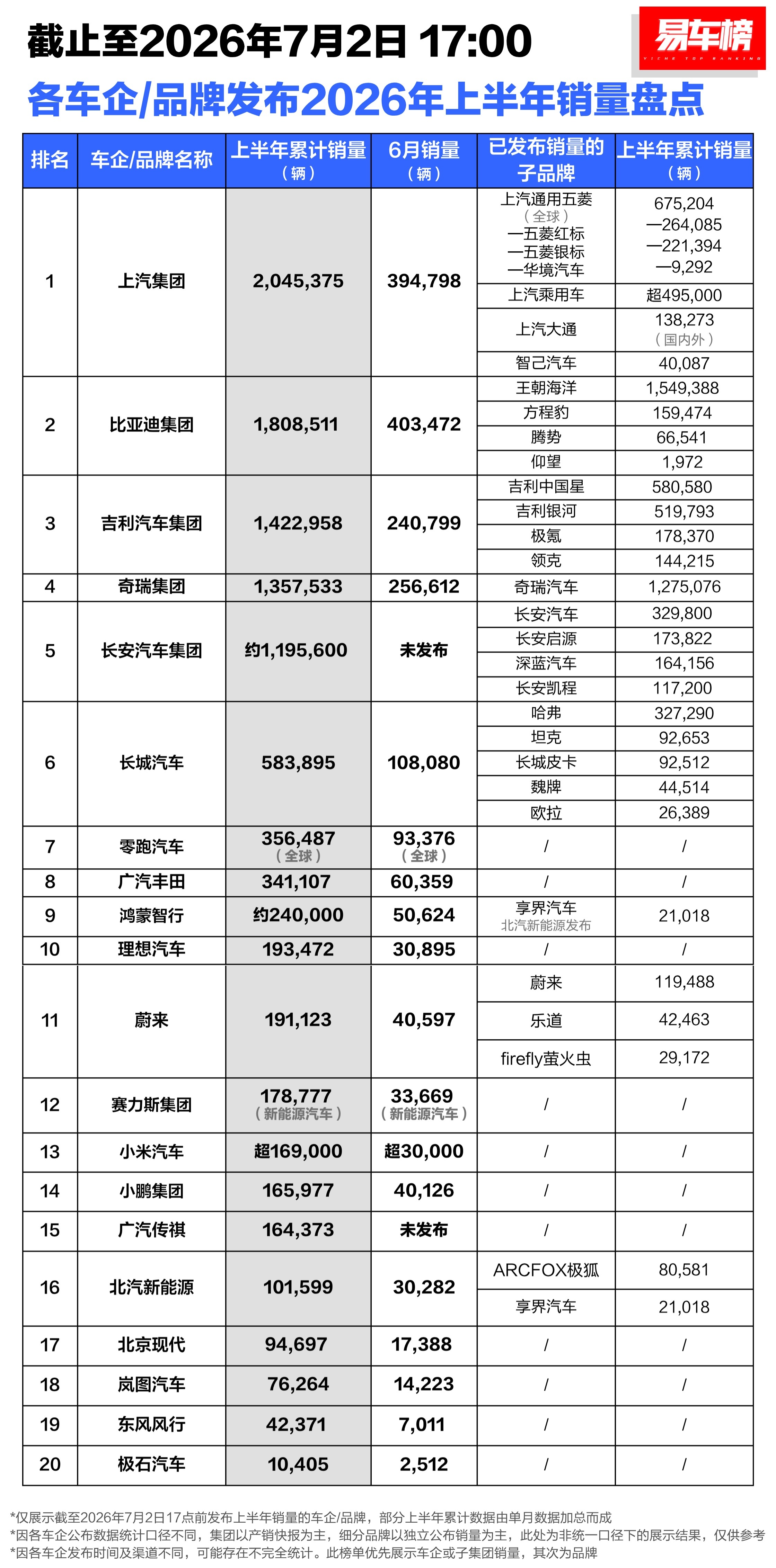 2026年上半年国内各家中国车企的汽车销量，（零跑包含全球销量因为厂家没单独出国