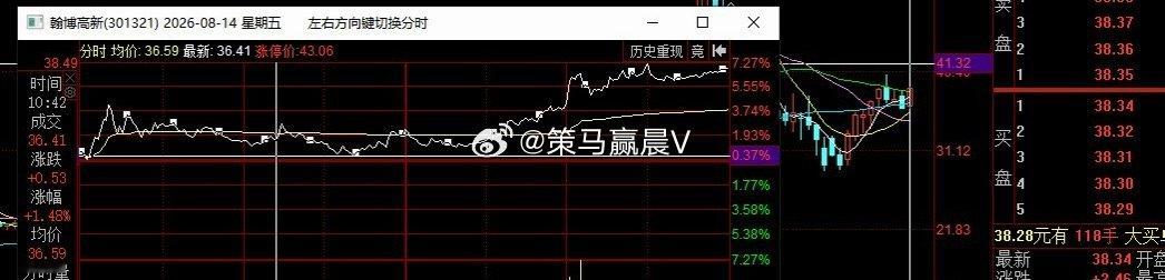 瀚博高新，8月4日发布，底部多个交易日持续连阳，半导体长周期估值标的。 成本32