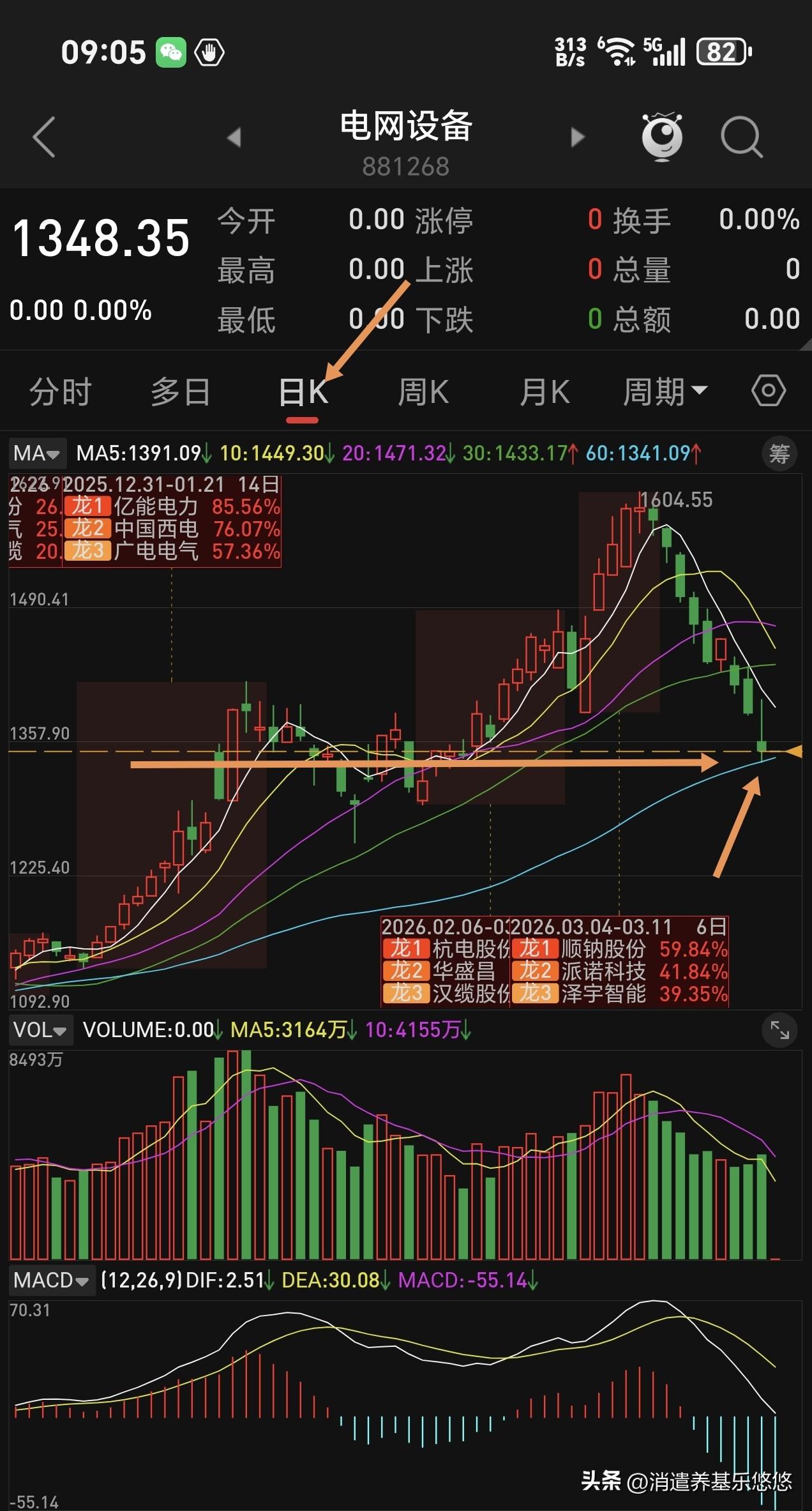 电网设备何去何从？下图1-2是电网设备日线与周线走势，日线连续下跌9 天，周一正