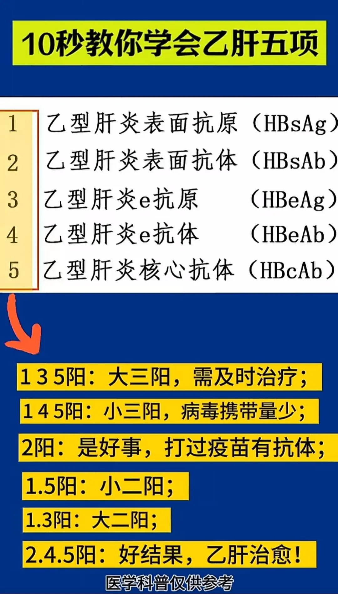 山东 医学科普 每天跟我涨知识 乙肝五项