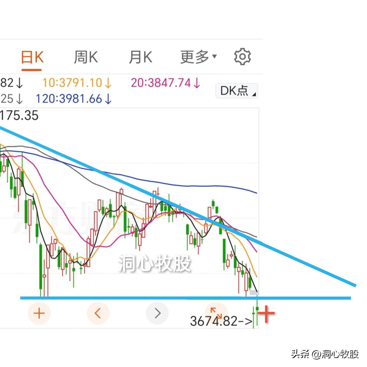 今天冲高回落，上证指数收阳，其它几大指数收阴，3301家个股上涨，涨多跌少，表现