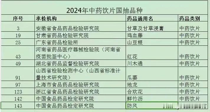 【重磅】2024年中药饮片国抽品种，已确定！

通过与相关专家对接，看到相关资料