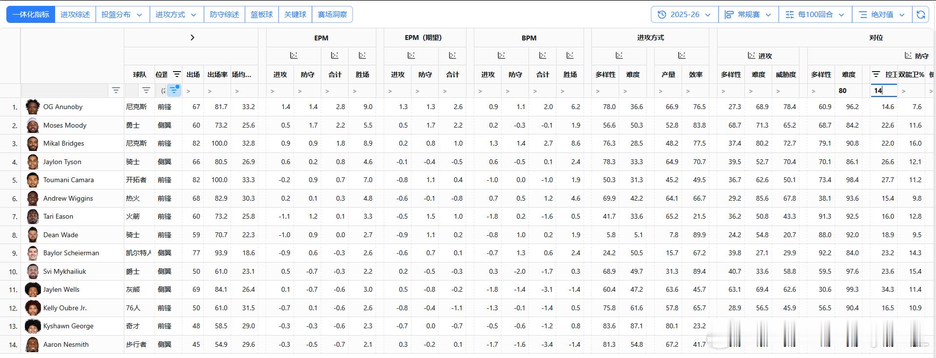 BBE浅浅筛了一下，本赛季常规赛出场率超过50%，场均上场时间≥10分钟的所有轮