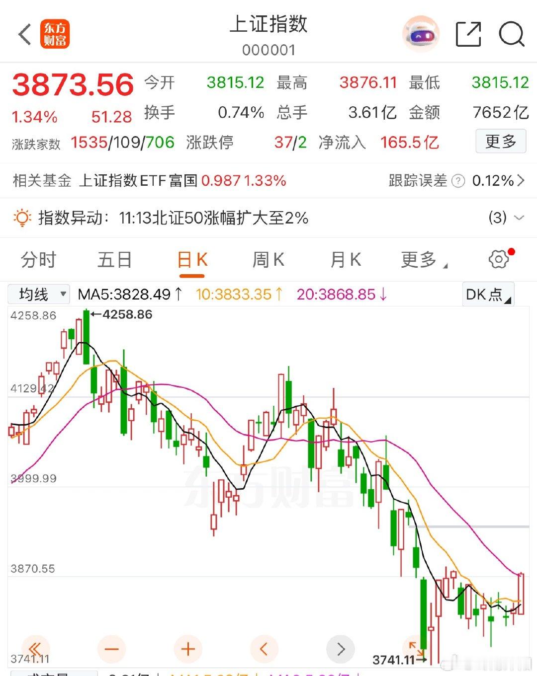 A股放量反弹、科技持续修复，当下还能不能追买？清晰实操解读今日A股整体放量上行，