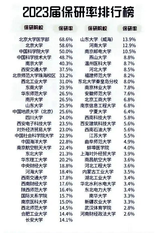 不同高校的保研率数据对比！报考前重点参考一下，少走弯路少碰壁！
北京大学的保研率