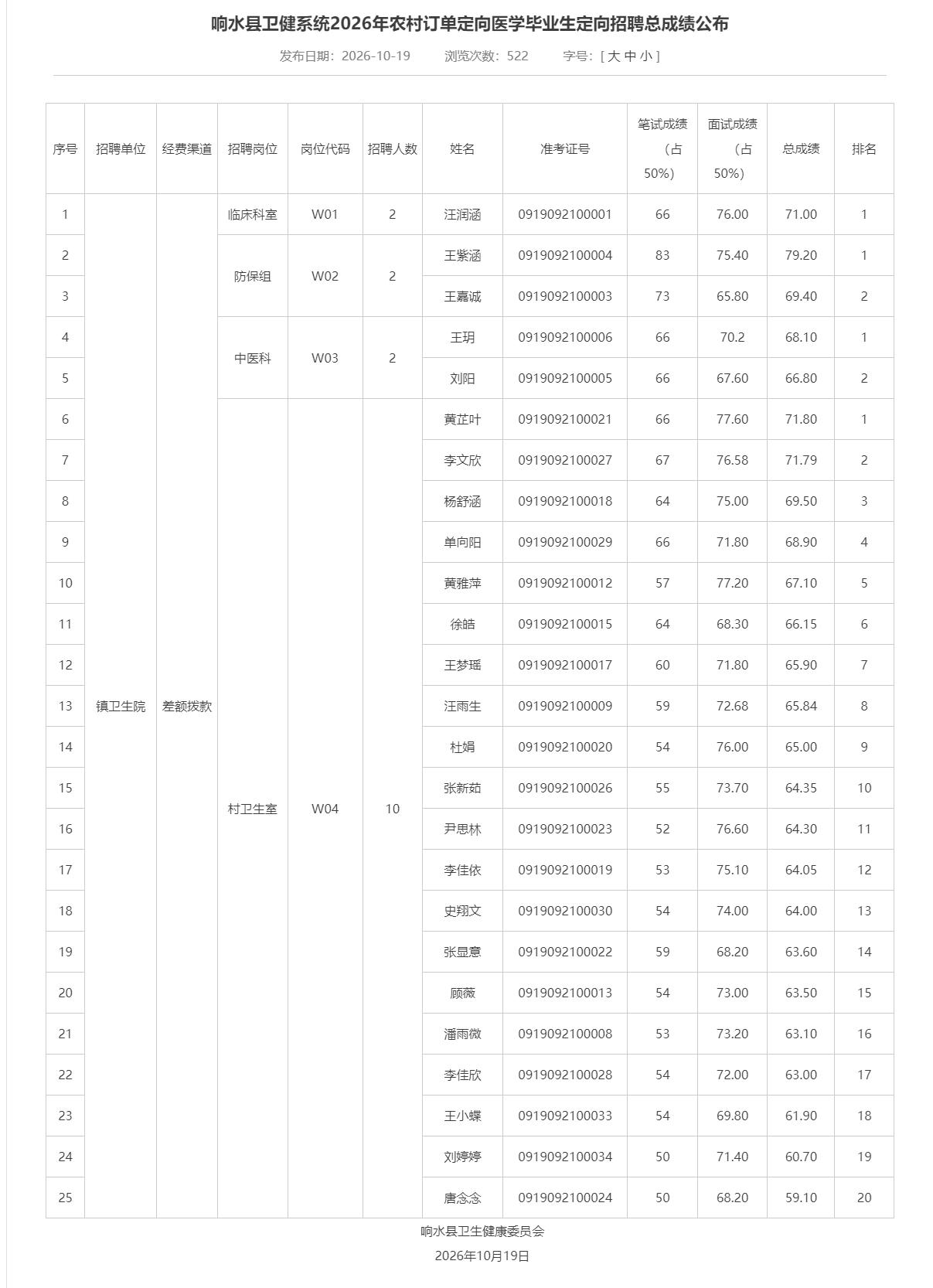 响水县卫健系统2026年农村订单定向医学毕业生定向招聘总成绩公布，本次招聘由镇卫