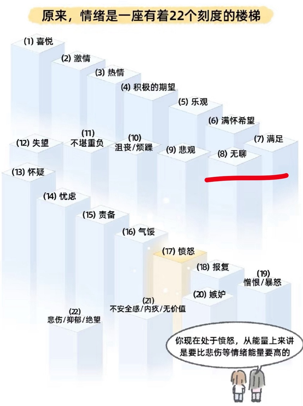 原来无聊的情绪是仅次于满足的，大部分“不想无聊”的人实则情绪还在下面14个阶梯挣