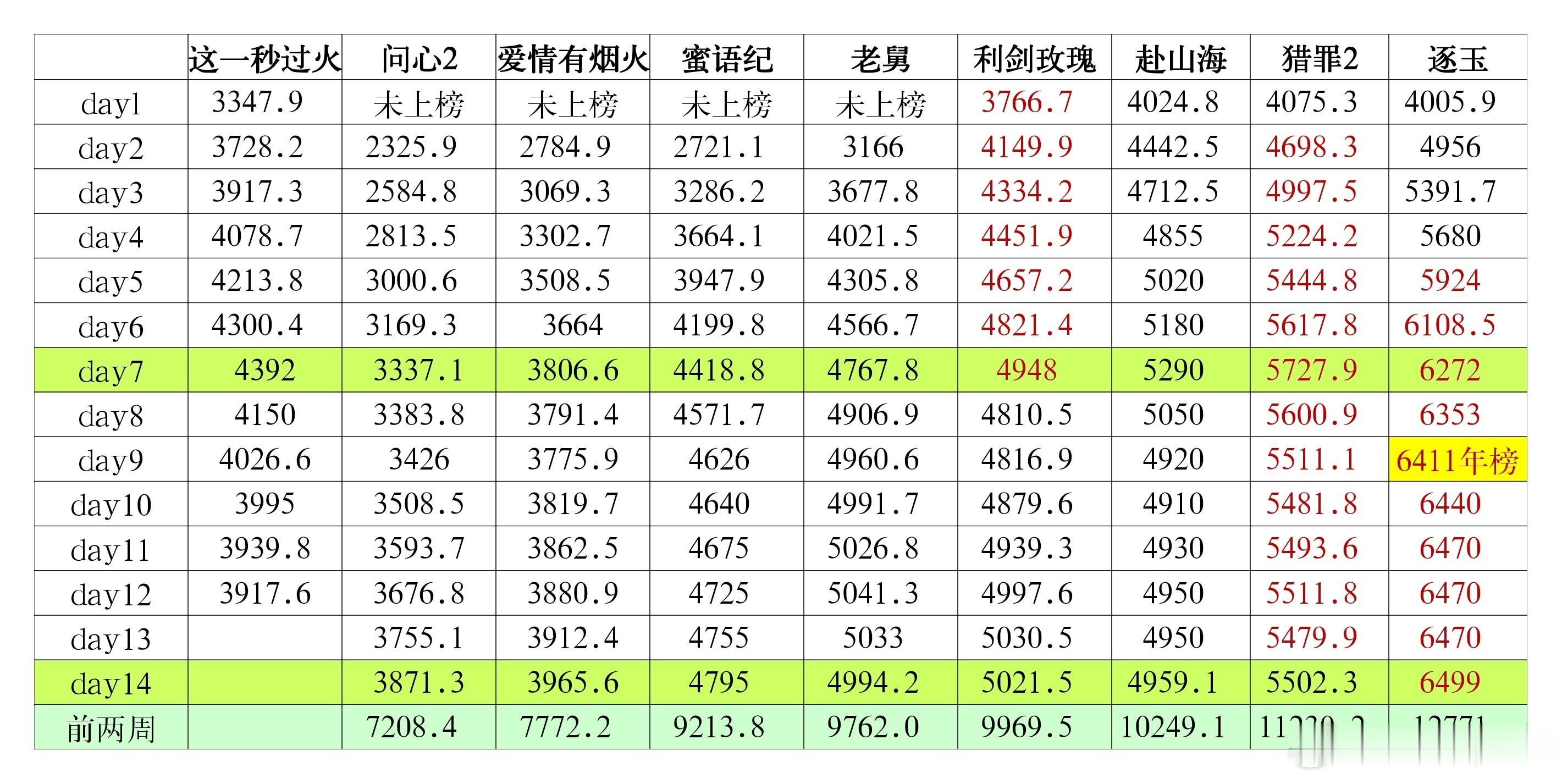 这一秒过火 🐧拉新周榜无压制数值3917.6，下降22.2现在差不多开始趋于稳