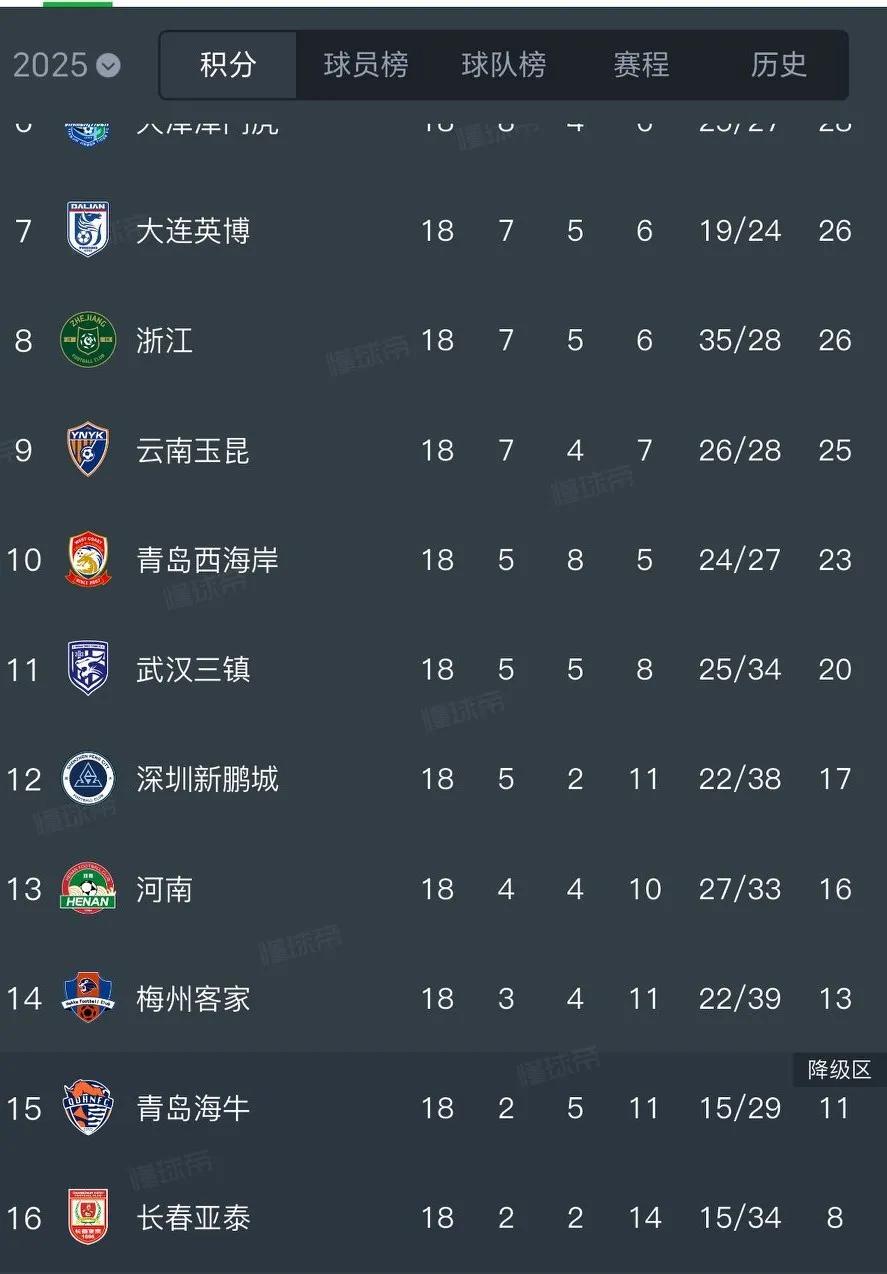 本赛季中超保级需要多少分？
我们看到，2024赛季，中超球队是29分保级，而20