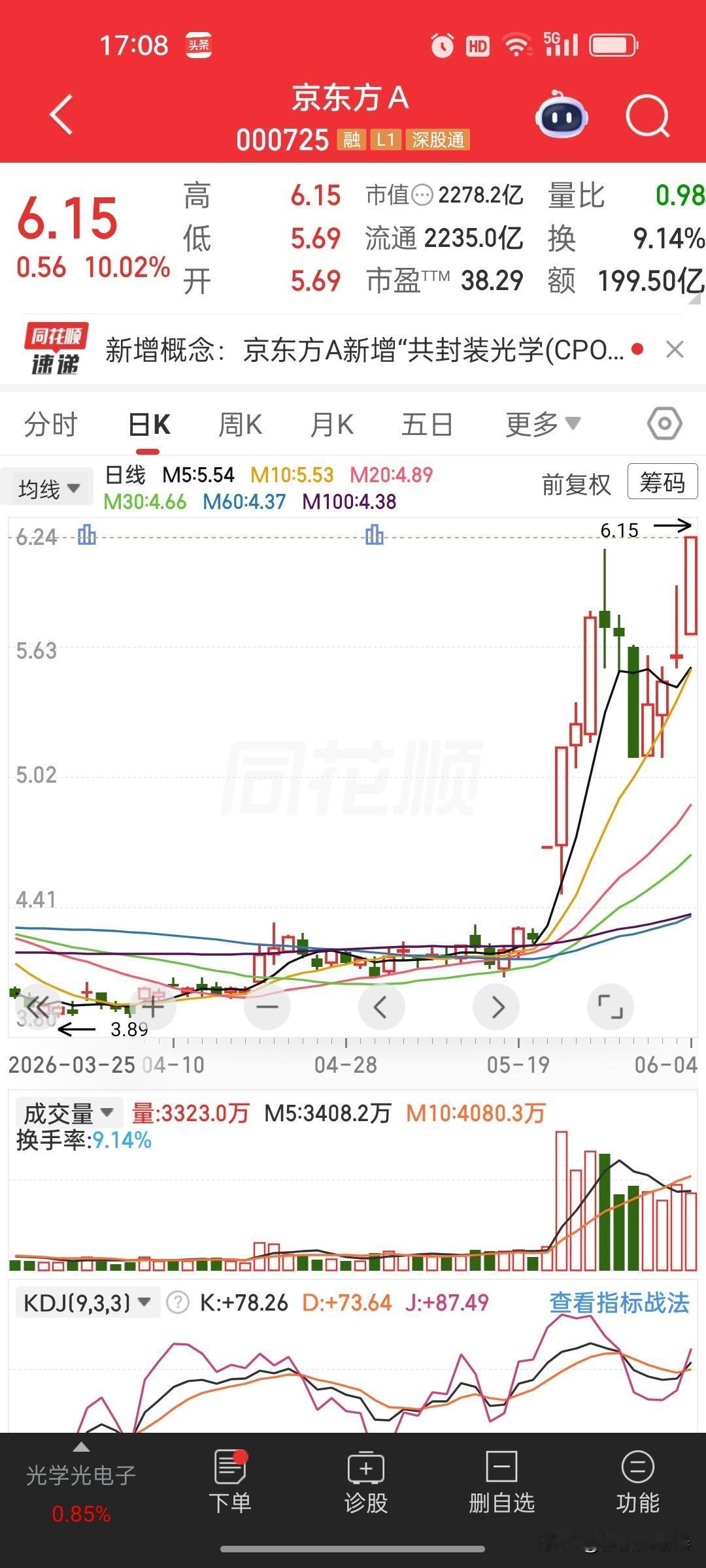 沉寂许久的京东方，今天再次直接强势涨停收6.15元，单日涨幅10.02%。

从